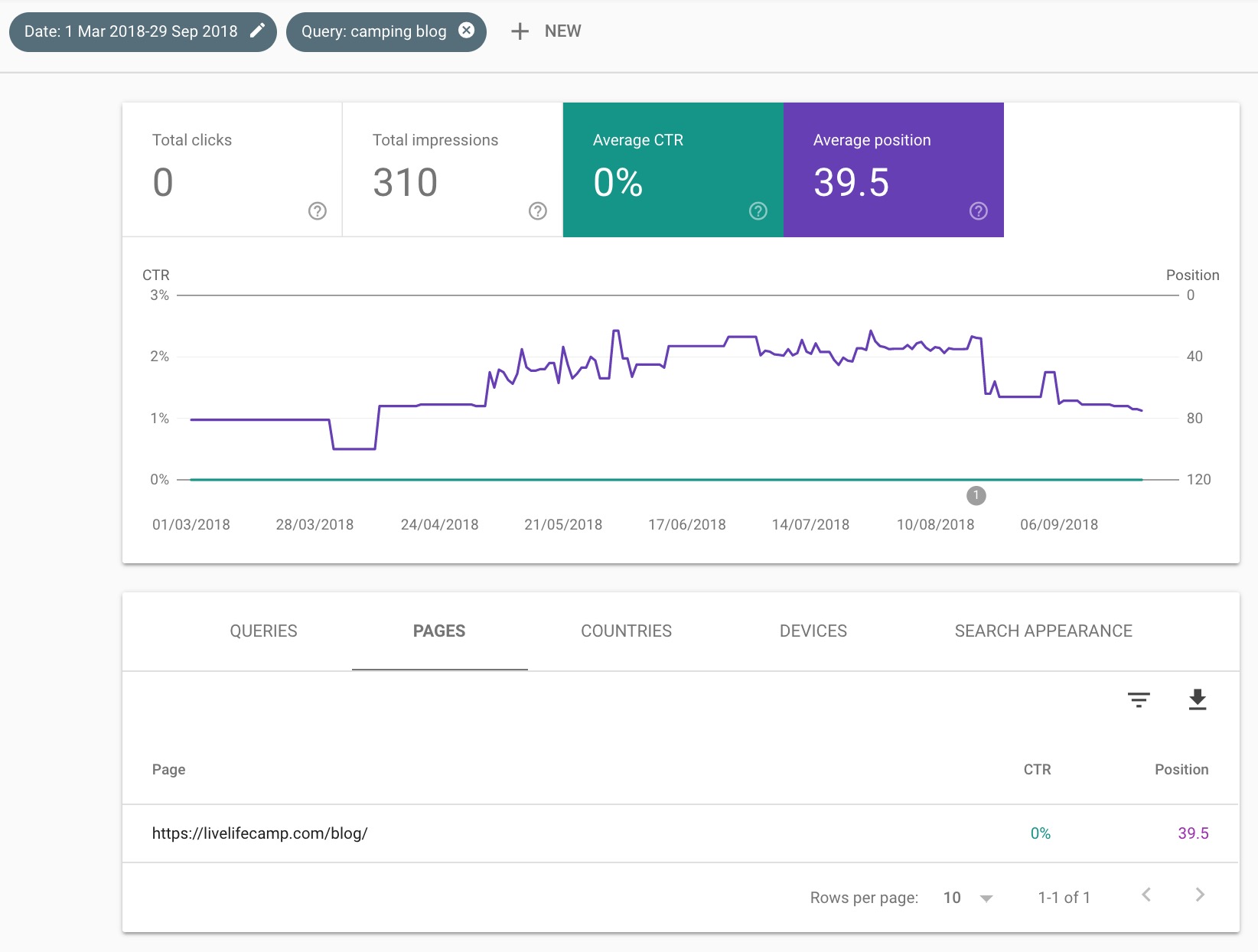 Google Search Console - Pages with Query “Camping Blog”